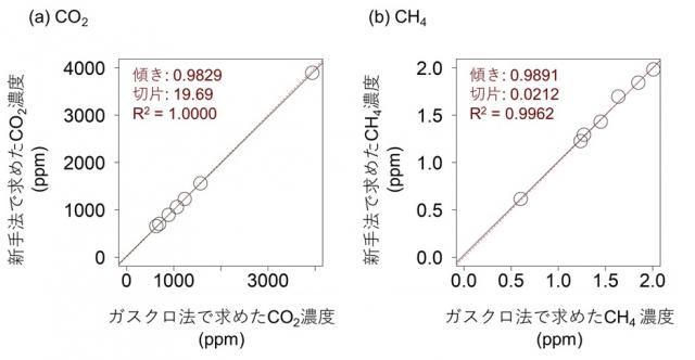 新手法の頑強性が証明されたことを示すグラフ