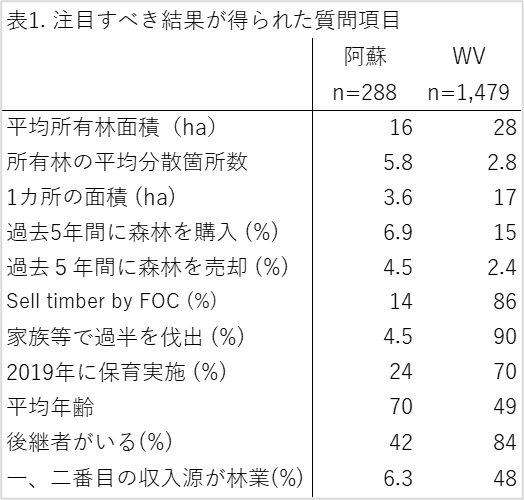 熊本県阿蘇地域とオーストリアのシュタイヤーマルク州を調査対象地域に選定し、現地調査等に基づいて同じ質問項目のアンケート結果