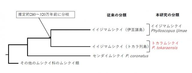 図2.2つの地域の個体群、従来の分類と本研究の分類を示した図