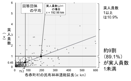 市町村の約9割が1名未満の体制で林道管理を担当している状況を示しているグラフ