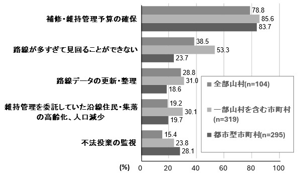 民有林林道の維持管理に関する現状と課題を明らかにするため市町村林道担当者へのアンケート調査の結果を示すグラフ
