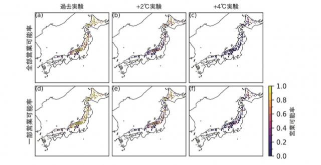 日本全国のスキー場営業可能率、上段(全部営業可能率)、下段(一部営業可能率)それぞれ左から過去実験、2℃上昇実験、4℃上昇実験を示した図。