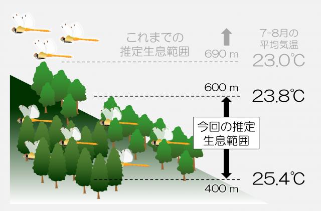 中標高域の森林が夏の主な生息地となりうることを示している図