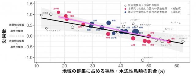 農地よりも耕作放棄地で鳥類種数が多くなっていたことを示したグラフ