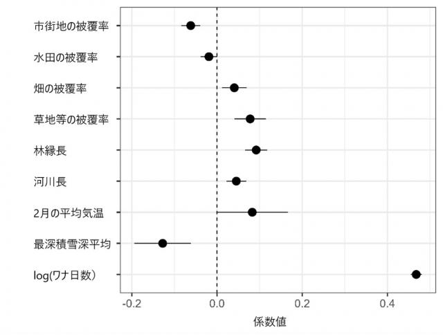 縦軸:環境条件など、横軸:係数値