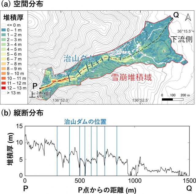 上段図:(a)堆積厚の空間分布と、下段図:(b)P点上流側からの距離と堆積厚の関係