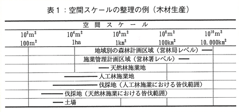 表1 空間スケールの整理の例（木材生産）