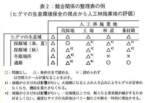 表2 競合関係の整理表の例（ヒグマの生息環境保全の視点から人工林施業地の評価）