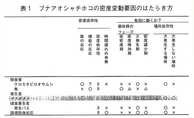 表1 ブナアオシャチホコの密度変動要因のはたらき方