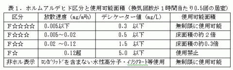 ホルムアルデヒド区分と使用可能面積