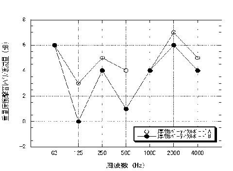 厚物パーティクルボードを張った床の重量床衝撃音レベル低減量