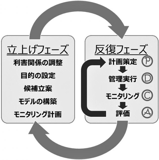 立上げフェーズと反復フェーズ、PDCAサイクルからなる実行プロセスの概念図