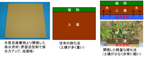 軽量保水資材を開発