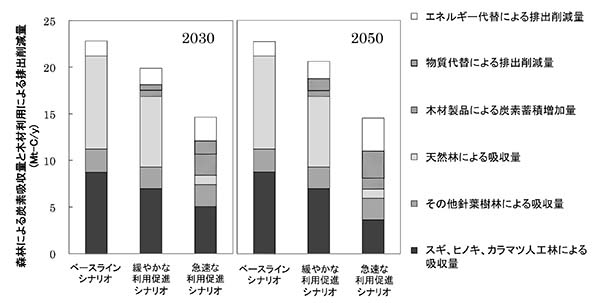 2030年、2050年における気候変動緩和効果の内訳