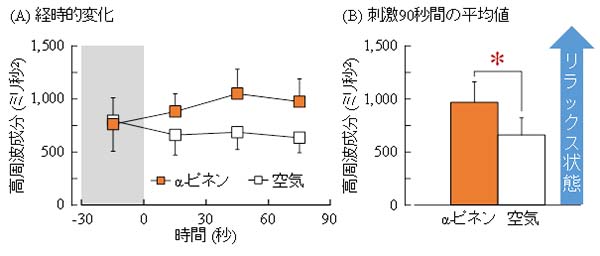 図1： 木材由来のにおい成分α-ピネンの吸入が副交感神経活動にもたらす効果