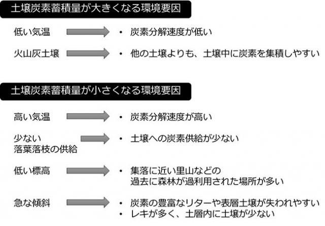 図：日本の森林の土壌炭素蓄積量の大小を決める要因