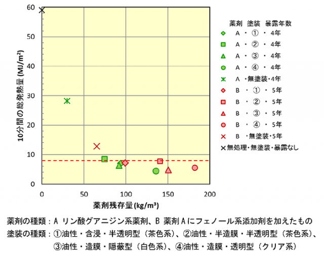 図1 屋外暴露後の難燃薬剤の残存量とコーンカロリーメータ試験での10分間の総発熱量