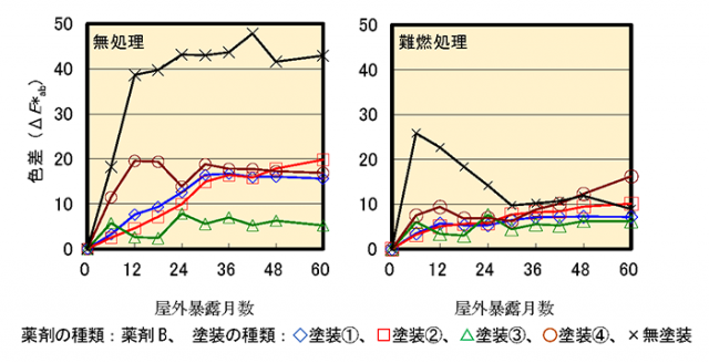 図2 無処理試験体と難燃処理試験体の屋外暴露試験における色差の変化
