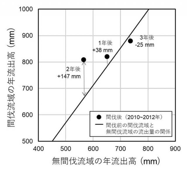 図：この図は間伐による流出量の増加の効果を示しています。