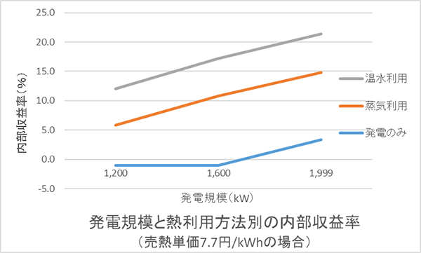 図：発電規模と売熱単価別のシミュレーション結果