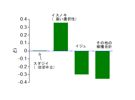 図：オキナワセッコクが着生する樹種の選択性
