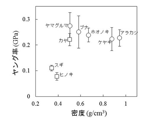 図2：年輪に対して直角方向に引張試験を行った結果