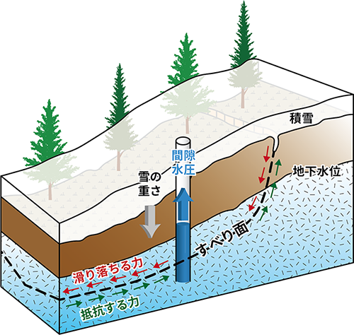 図1：間隙水圧の上昇と地すべりの発生