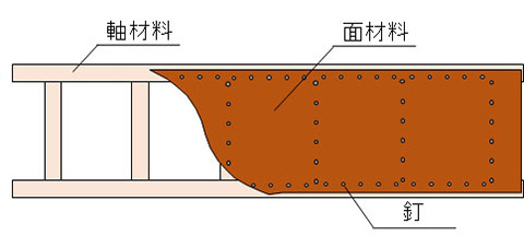 図1 面材料と軸材料を組み合わせた組立部材の例