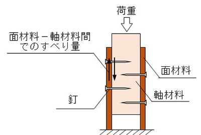 図2 釘接合部のせん断性能を調べる要素実験