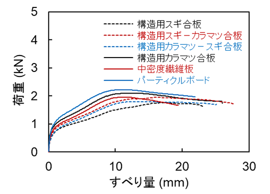 図3 荷重とすべり量の関係の一例