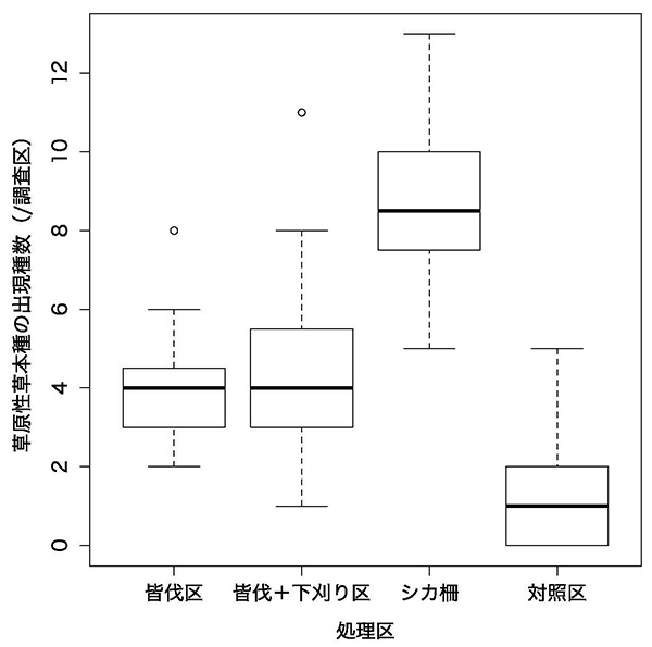図：処理区ごとの調査区あたりの草原性草本種の出現種数の箱ひげ図