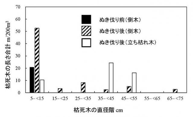 図：ぬき伐り前後の枯死木の量の変化