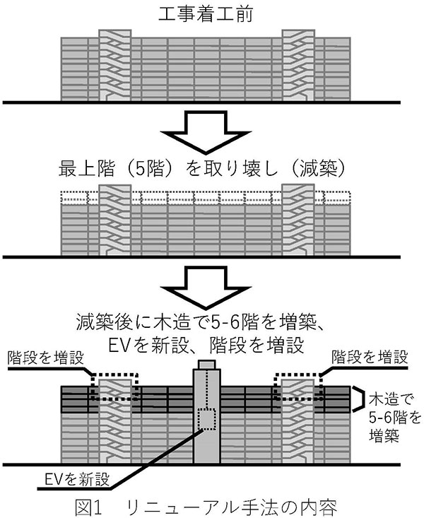 図1：リニューアルの手順