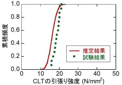 図2 累積頻度において、推定結果と試験結果を比較