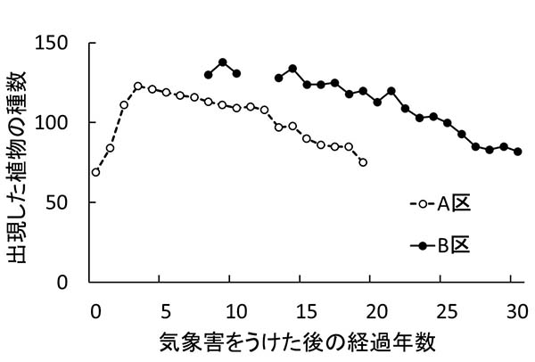 図1：2つの調査区における植物の種数の経年変化