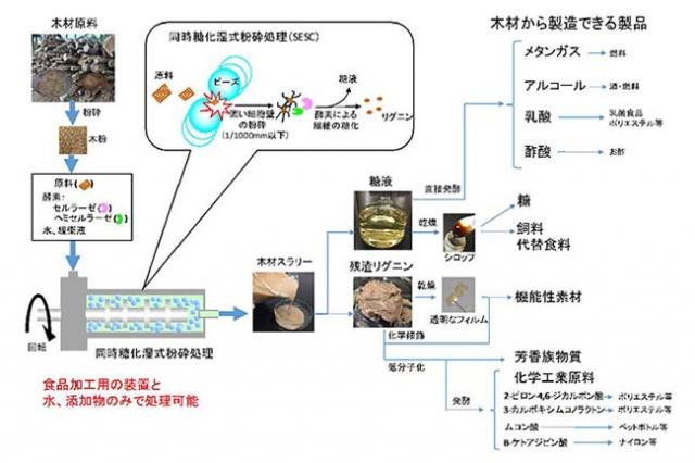 図：同時糖化湿式粉砕処理による木材の新しい利用展開