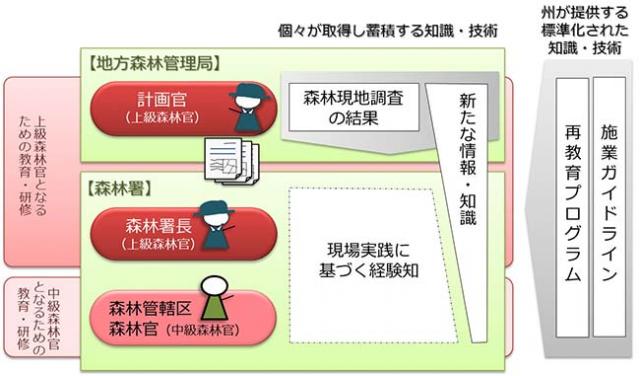 図：定期経営計画の策定・管理において用いられる森林官の知識・技術