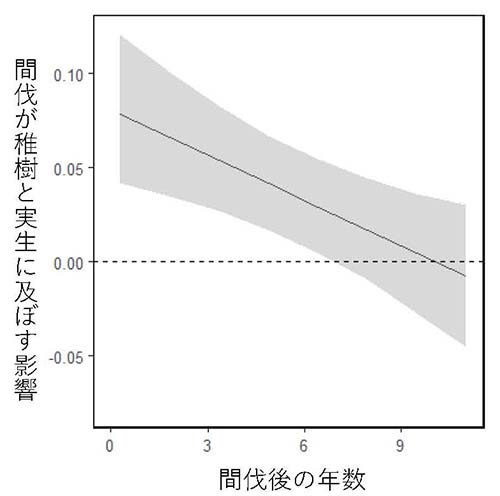 図. 間伐が樹木の稚樹と実生の個体数に及ぼす影響