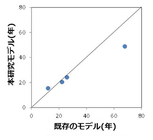 図2：2つの方法で推定したヒノキ人工林における間伐後の葉量回復までの年数