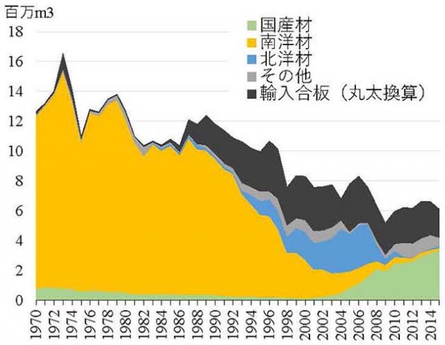 図1：産地別合板用丸太の使用量および製品輸入量の推移