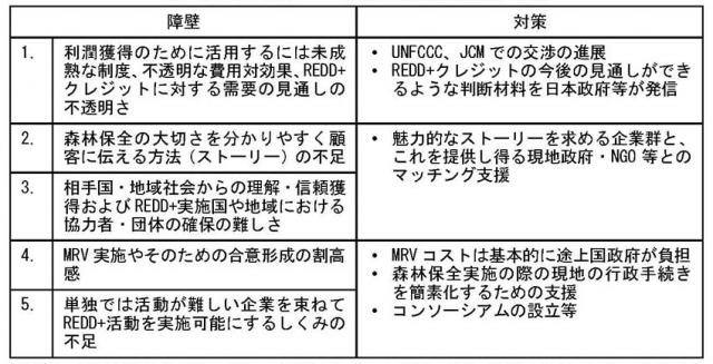 表1：日本企業がREDD+参画に躊躇する障壁と対策