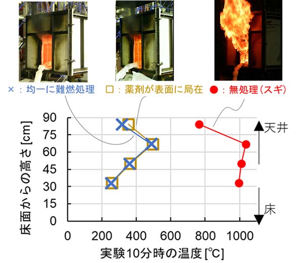写真：模型箱試験での燃え拡がりの様子、グラフ：模型箱試験の試験開始10分時の室内の温度