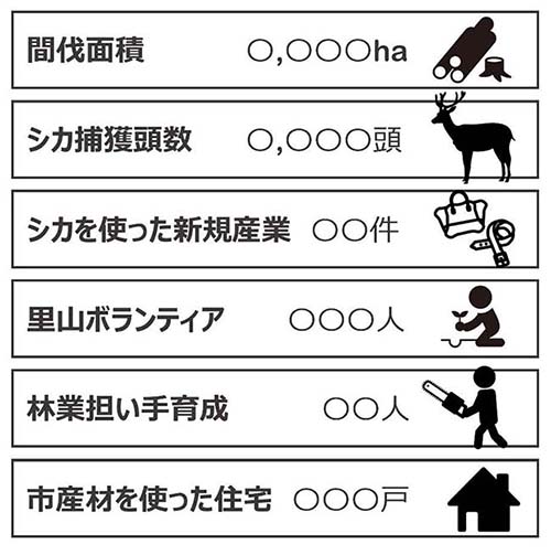 図：市町村の森林管理に用いられる指標の例