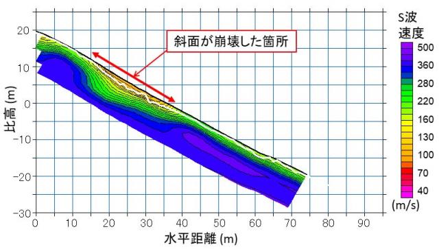 図：斜面崩壊の下流側から見て右隣に設定した縦断測線で計測されたS波の速度分布