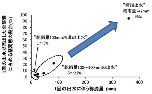 図1：1回の総流量と懸濁態の割合との関係