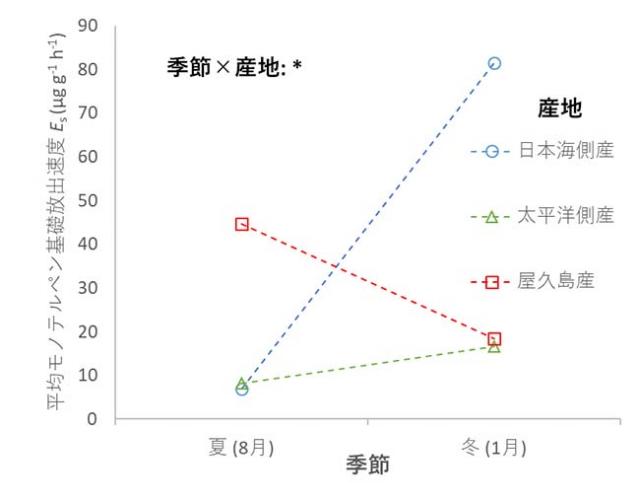 図1 大気中の2倍の濃度のオゾンにさらしたスギのモノテルペンの放出量の季節変動
