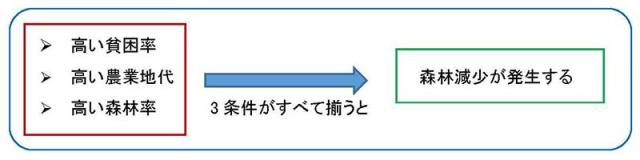 図1：森林減少の発生メカニズム