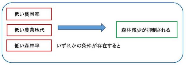 図2：森林減少の制御メカニズム