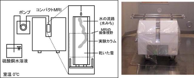 図1：浸透実験に使用した装置