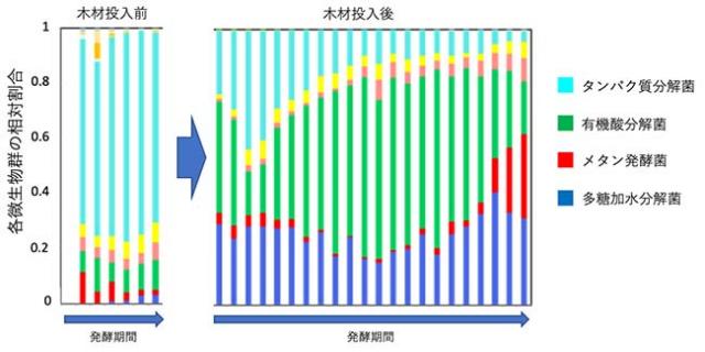図2  メタン発酵微生物群の組成変化